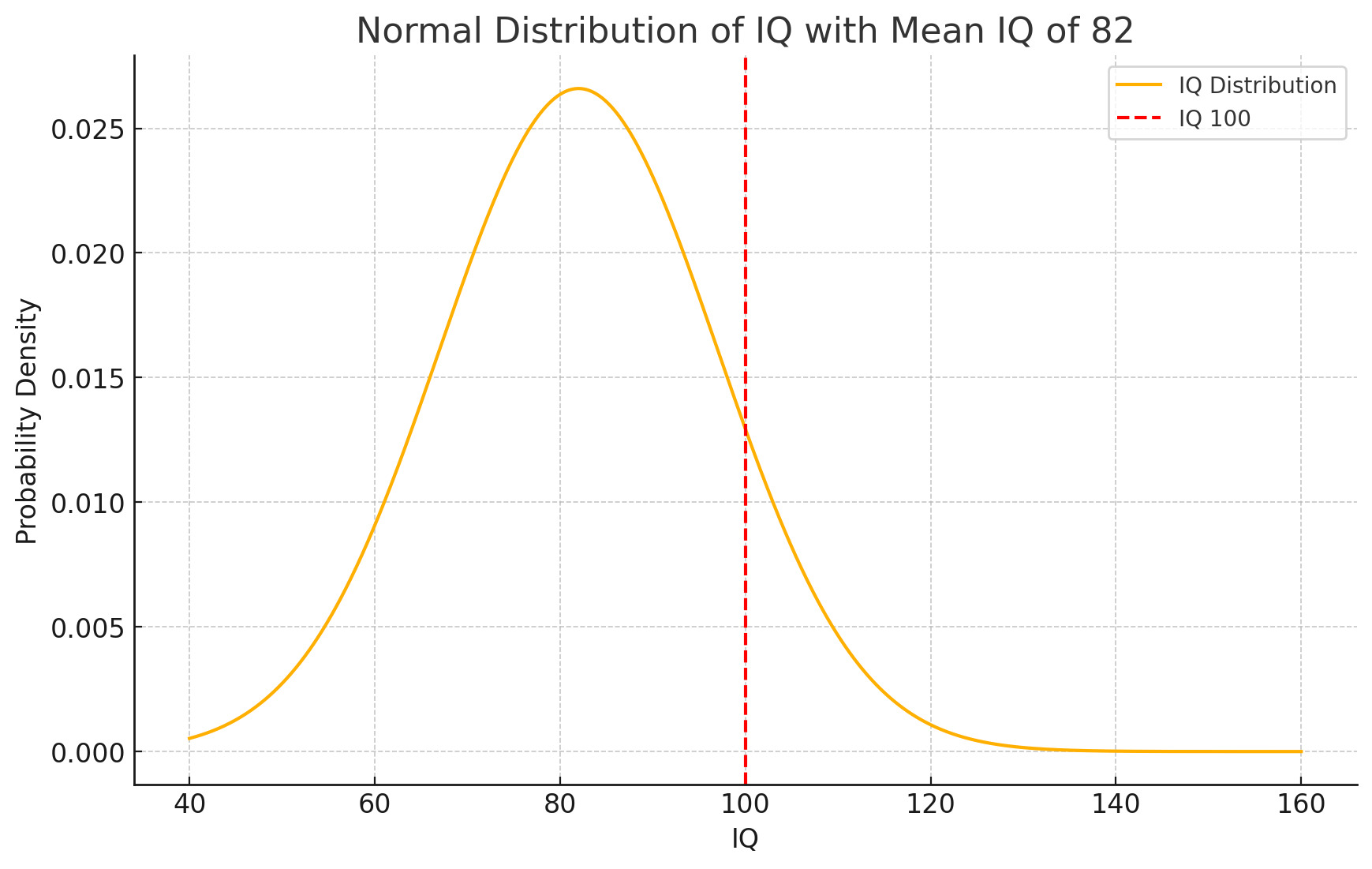 IQ Distribution